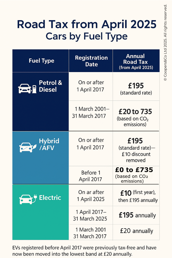 Infographic showing 2025 UK road tax rates by fuel type including petrol, diesel, hybrid and electric vehicles, based on registration date. Created by Coopers&Co.
