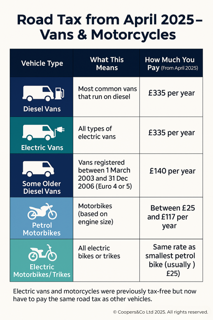 Infographic showing 2025 UK road tax changes for vans and motorcycles, including diesel vans, electric vans, older diesel models and motorbikes. Designed by Coopers&Co.