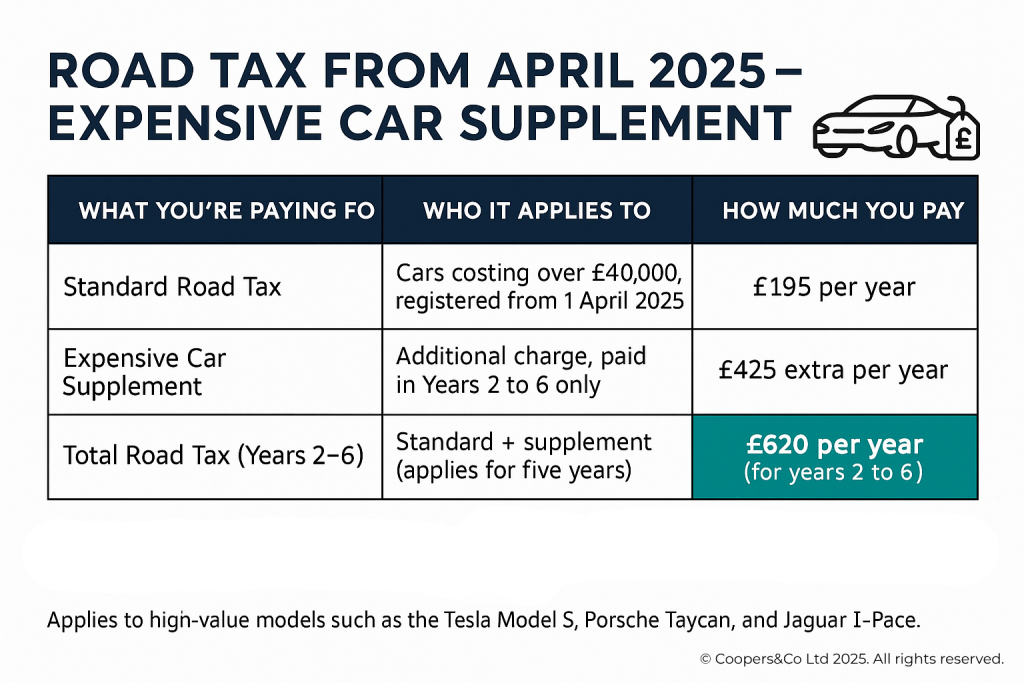 Table showing UK road tax changes from April 2025 for cars over £40,000, including the expensive car supplement. Source: Coopers&Co.